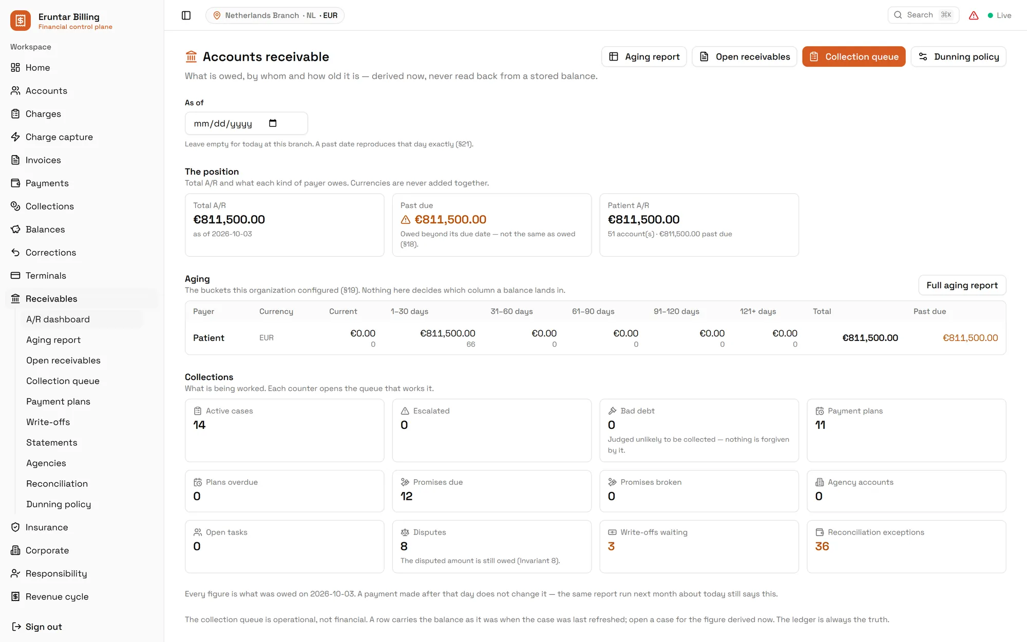 The accounts receivable dashboard in the Eruntar Billing Module: total receivables, past due and patient balances, an aging table by bucket, and counters for active collection cases, payment plans, promises due, disputes and write-offs waiting.
